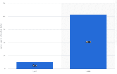 Global predictive analytics market worldwide